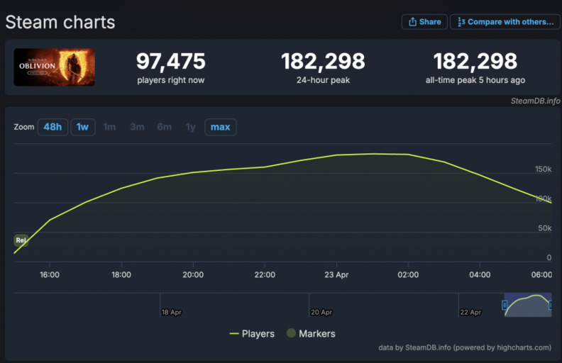 上古卷轴 IV《遗忘之都》重制版发布 使用Unreal Engine 5震撼登场