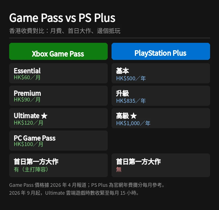 Game Pass vs PS Plus 香港月費對比圖