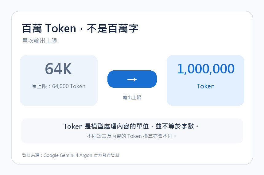 資訊圖比較 Gemini 4 Argon 的單次輸出上限由 6.4 萬 Token 提升至 100 萬 Token