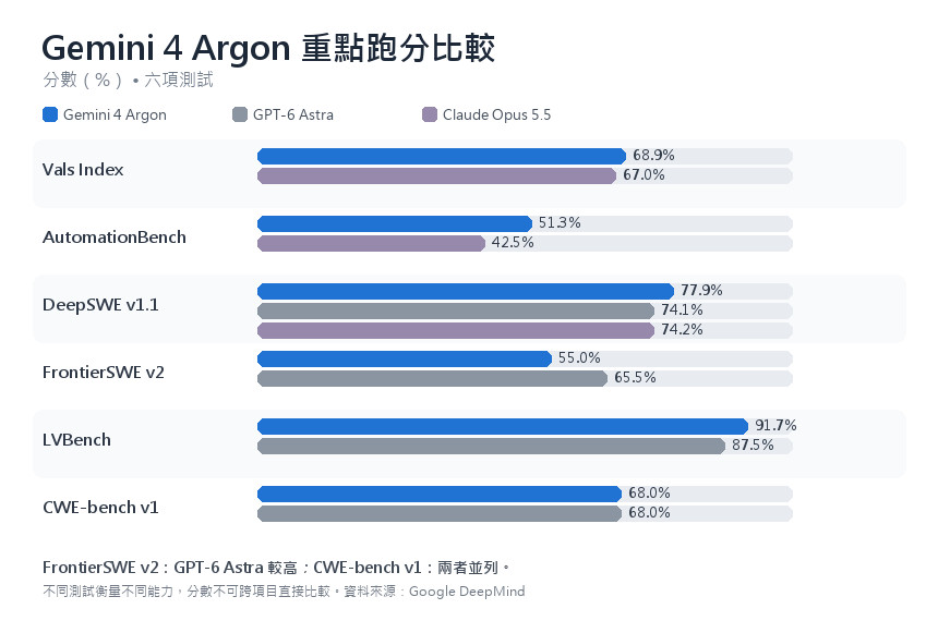 長條圖比較 Gemini 4 Argon、GPT-6 Astra 及 Claude Opus 5.5 在六項人工智能測試的分數