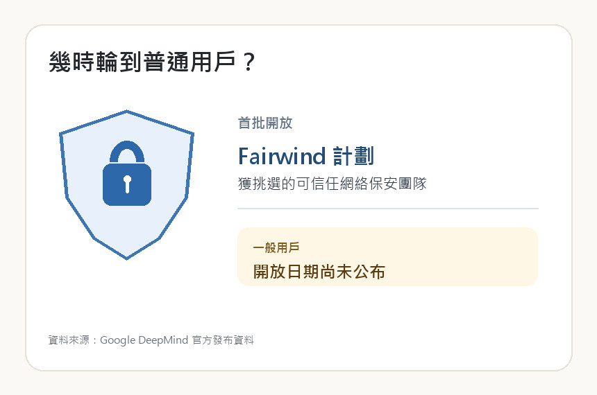資訊圖顯示 Gemini 4 Argon 先向 Fairwind 計劃下的可信任網絡保安團隊開放,一般用戶尚未有日期
