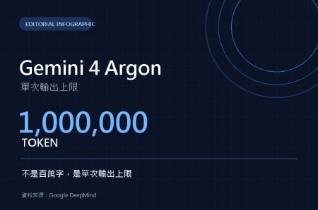 Gemini 4 Argon 終於登場:一次可輸出 100 萬 Token,普通用戶暫時只可望梅止渴 Gemini 4 Argon 封面資訊圖顯示單次輸出上限達 100 萬 Token