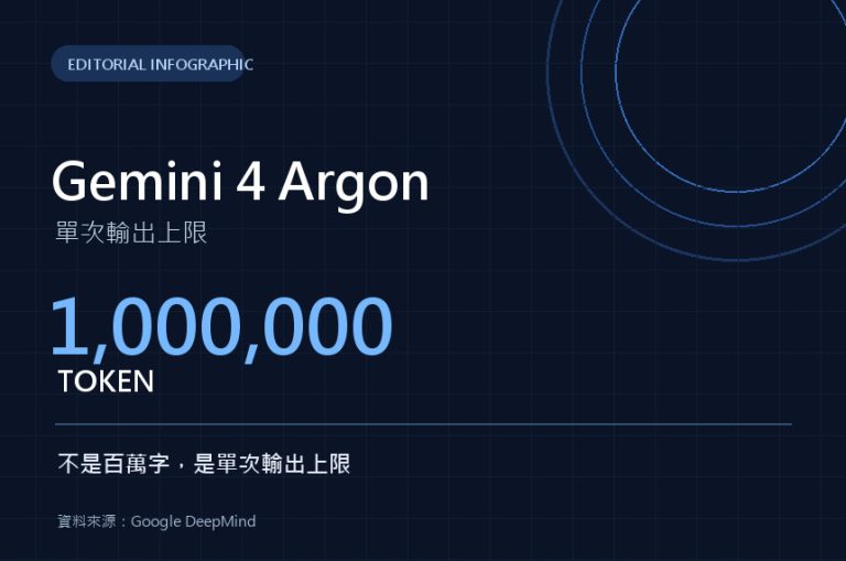 Gemini 4 Argon 封面資訊圖顯示單次輸出上限達 100 萬 Token