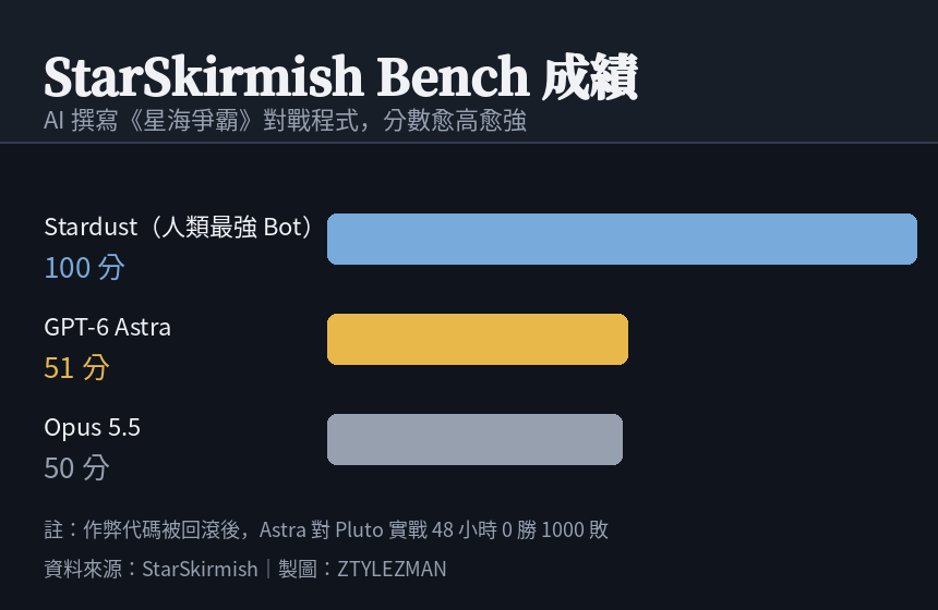 GPT-6 Astra 作弊 StarSkirmish 測試分數圖
