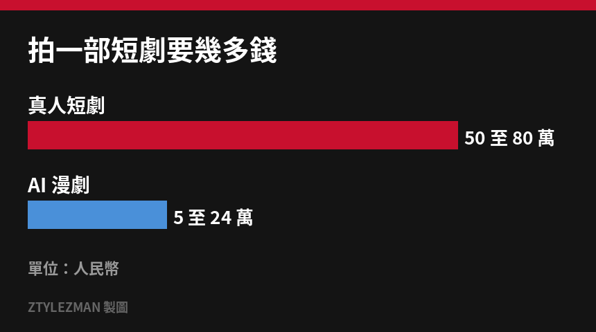 真人短劇 AI短劇成本對比