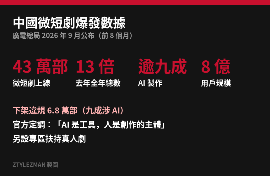 微短劇行業數據 AI製作比例