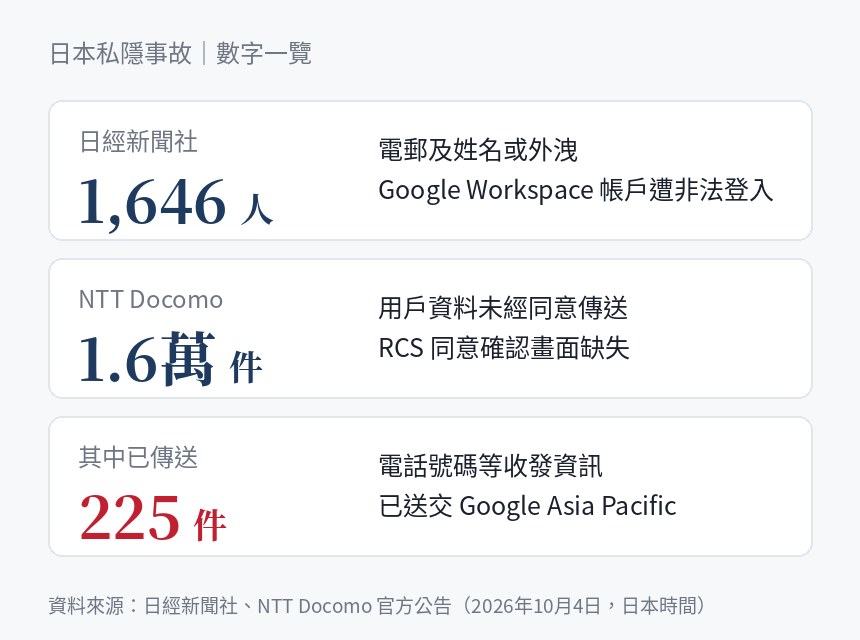 資訊圖表:日經 1646 人資料或外洩,Docomo 約 1.6 萬件未經同意傳送,其中 225 件已送交 Google