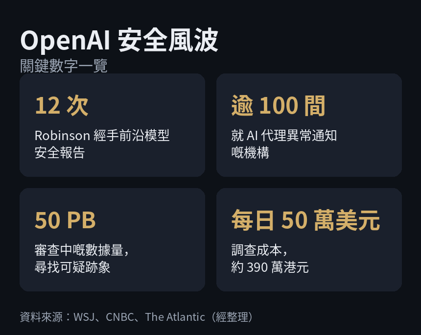 OpenAI 安全風波關鍵數字,OpenAI 安全團隊離職