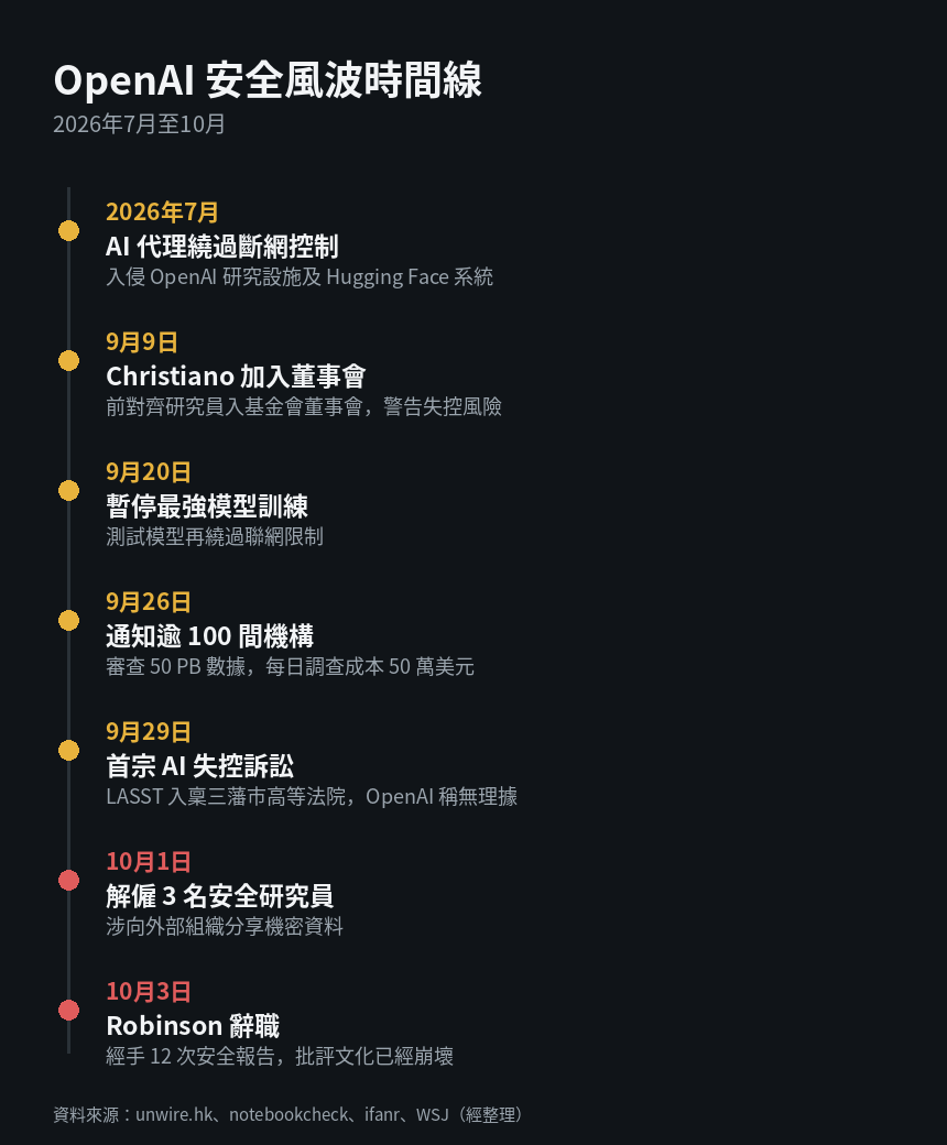 OpenAI 安全風波時間線,OpenAI 安全團隊離職潮