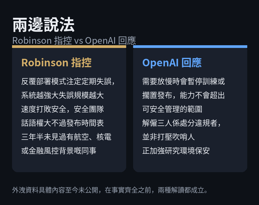 Robinson 指控與 OpenAI 回應對比,OpenAI 安全團隊離職