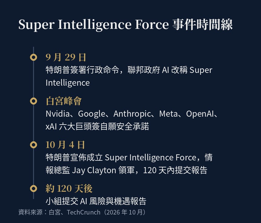 Super Intelligence Force 事件時間線:9 月 29 日改名行政命令,白宮峰會六巨頭簽自願承諾,10 月 4 日成立小組,約 120 天後提交報告